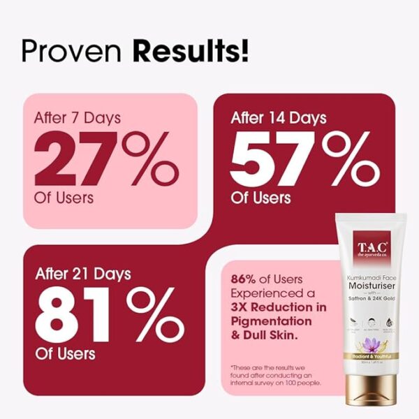 TAC Kumkumadi Face Moisturiser Saffron & 24K Gold - Image 4